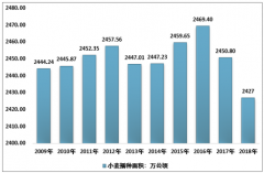 2018年中國小麥總產(chǎn)量十年來首次下降至13144.05萬噸 種植面積、單位面積產(chǎn)量及進(jìn)口量均出現(xiàn)不同程度下滑[圖]