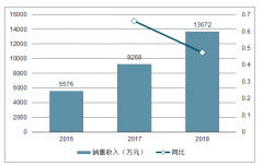 2018年中國西達(dá)本胺市場(chǎng)發(fā)展現(xiàn)狀分析及市場(chǎng)發(fā)展前景分析[圖]