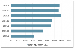 2019上半年我國網(wǎng)約車行業(yè)用戶規(guī)模、2019年移動(dòng)互聯(lián)網(wǎng)專車市場(chǎng)交易規(guī)模及2019年行業(yè)發(fā)展機(jī)會(huì)[圖]