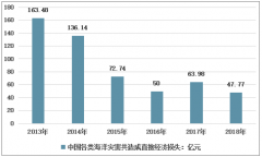 2018年中國海洋災(zāi)害造成損失呈現(xiàn)下降趨勢(shì)，各類海洋災(zāi)害預(yù)警報(bào)告發(fā)展良好[圖]