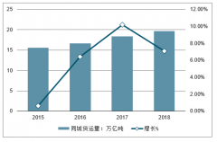 2018-2019年4月中國同城貨運(yùn)網(wǎng)約車行業(yè)發(fā)展現(xiàn)狀及2019年行業(yè)前景展望[圖]