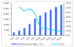 2019年上半年中國OTT市場(chǎng)發(fā)展現(xiàn)狀分析及OTT 產(chǎn)業(yè)鏈發(fā)展分析[圖]