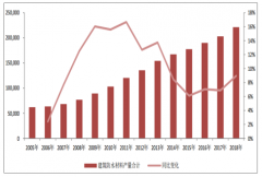 2018年中國防水行業(yè)發(fā)展概況及未來10年防水行業(yè)發(fā)展趨勢(shì)分析[圖]