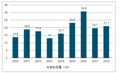 2019年中國風(fēng)電葉片需求發(fā)展趨勢(shì)分析[圖]