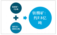 2018年全球鈦精礦儲(chǔ)量及產(chǎn)量分布情況：鈦精礦整體儲(chǔ)量7.5億噸，以鈦鐵礦為主，澳大利亞是最大的供應(yīng)國【圖】