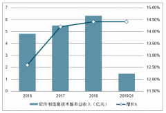 2019年我國(guó)公安信息化行業(yè)仍然面臨著重大的發(fā)展機(jī)遇，軟件行業(yè)規(guī)模不斷擴(kuò)大、公安信息化投入高增長(zhǎng)，發(fā)展空間較大[圖]