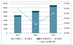 2019年中國(guó)SaaS行業(yè)發(fā)展現(xiàn)狀及趨勢(shì)：國(guó)內(nèi)企業(yè)信息化整體水平的滯后造成SaaS市場(chǎng)的預(yù)期偏差，潛在市場(chǎng)空間巨大[圖]