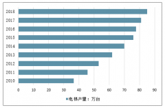 2018年中國電梯行業(yè)發(fā)展回顧及2019年行業(yè)市場發(fā)展前景預(yù)測[圖]