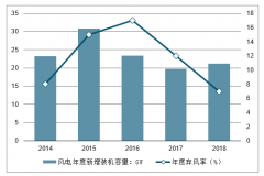 2019年中國(guó)風(fēng)電行業(yè)現(xiàn)狀及趨勢(shì)分析：平價(jià)前夕三北重啟中國(guó)風(fēng)電進(jìn)入“搶裝”2.0時(shí)代，未來(lái)行業(yè)發(fā)展?jié)摿薮骩圖]