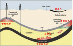 預(yù)計(jì)2019全球勘探開發(fā)投資規(guī)模將增長(zhǎng)16%，海洋待發(fā)現(xiàn)石油資源量占世界待發(fā)現(xiàn)資源量的47%[圖]