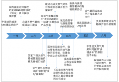 2019 年上半年中國天然氣表觀消費(fèi)量達(dá)到 1495 億立方米，供給增量主要來自國產(chǎn)氣[圖]