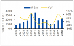 2018年中國工程機(jī)械產(chǎn)品銷售額達(dá)229.3億美元，市場規(guī)模持續(xù)攀升[圖]