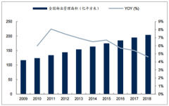 預(yù)計(jì)2019年中國物業(yè)管理行業(yè)市場規(guī)模約為6961億元，未來五年有望超九千億[圖]