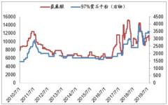 2018年中國副產(chǎn)氟硅酸約84.8萬噸，預(yù)計(jì)未來三年氟硅酸制氫氟酸會(huì)逐年增加[圖]