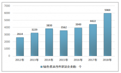 企業(yè)越來越重視對綠色食品的開發(fā)，2018年綠色食品產(chǎn)業(yè)發(fā)展現(xiàn)狀分析 [圖]