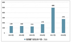 2018年中國燃氣壁掛爐市場規(guī)模有所下降，產(chǎn)量與需求量呈現(xiàn)減少趨勢[圖]