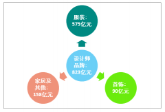 2018年中國設(shè)計師品牌行業(yè)發(fā)展現(xiàn)狀及未來發(fā)展?jié)摿Ψ治鯷圖]