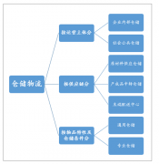 2018年倉儲物流行業(yè)運行良好，快遞業(yè)務(wù)拉動行業(yè)需求增長[圖]