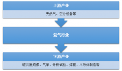 2018中國氦氣市場供需差距繼續(xù)拉大，進口依存度高[圖]