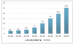 2018年中國液晶調(diào)光玻璃供需情況、產(chǎn)品平均價格及市場規(guī)模分析[圖]