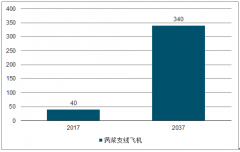 2023年中國(guó)民用機(jī)發(fā)展趨勢(shì)預(yù)測(cè)：“新舟”系列生產(chǎn)商，支線飛機(jī)空間廣闊[圖]