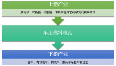 2018年中國(guó)燃料電池汽車產(chǎn)業(yè)鏈分布格局及資本投資情況[圖]