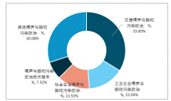 2018年中國(guó)噪聲與振動(dòng)控制行業(yè)市場(chǎng)現(xiàn)狀及產(chǎn)值細(xì)分情況[圖]