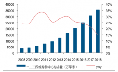 2018年中國(guó)購(gòu)物中心行業(yè)格局、社區(qū)商業(yè)及海外社區(qū)購(gòu)物中心發(fā)展趨勢(shì)分析[圖]