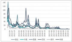 2019年第一季度中國(guó)快遞行業(yè)發(fā)展前景分析：加盟制進(jìn)化及電商平臺(tái)崛起[圖]