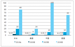 2018年中國建成加氫站為23座，加氫站進(jìn)入加速建設(shè)階段[圖]