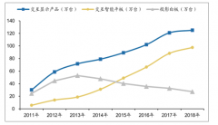 2018年中國智能平板行業(yè)發(fā)展分析：教育和會(huì)議場景下對(duì)交互顯示產(chǎn)品的需求[圖]