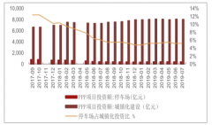 2019年上半年中國城市停車場發(fā)展趨勢(shì)分析：政策補(bǔ)短，城市停車進(jìn)入改革改造時(shí)期圖]