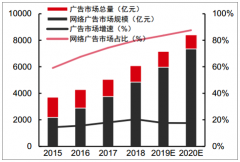 2019-2021年中國互聯(lián)網(wǎng)廣告行業(yè)發(fā)展概況、市場規(guī)模及未來發(fā)展趨勢(shì)預(yù)測(cè)[圖]