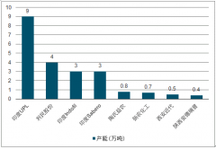 2019年上半年中國農(nóng)業(yè)殺菌劑發(fā)展前景分析：環(huán)保高壓下，各殺菌產(chǎn)品之間區(qū)別[圖]