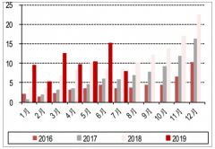 2019年1-7月中國新能源乘用車銷量及新能源專用車銷量分析[圖]