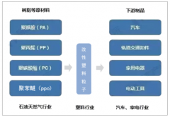 2018年中國改性塑料行業(yè)發(fā)展現(xiàn)狀分析，中國改性塑料需求呈現(xiàn)穩(wěn)步增長的趨勢(shì)[圖]