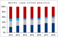 中國(guó)白酒行業(yè)發(fā)展史分析及2018年中國(guó)白酒行業(yè)格局市場(chǎng)空間分析[圖]