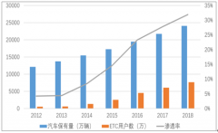 2018年中國(guó)電子不停車收費(fèi)系統(tǒng)發(fā)展趨勢(shì)分析：政策驅(qū)動(dòng)、受益車聯(lián)網(wǎng)ETC滲透率提升[圖]