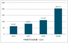 2019年上半年藍(lán)牙與WiFi在物聯(lián)網(wǎng)、可穿戴該設(shè)備及智能家居行業(yè)中應(yīng)用趨勢(shì)分析[圖]