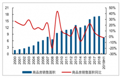 2019年上半年中國(guó)物業(yè)管理行業(yè)格局發(fā)展分析及中國(guó)物業(yè)費(fèi)調(diào)控趨勢(shì)分析[圖]