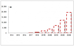 2018年中國(guó)電化學(xué)儲(chǔ)能累計(jì)裝機(jī)規(guī)模首次突破1GW，儲(chǔ)能市場(chǎng)發(fā)展?jié)摿薮骩圖]