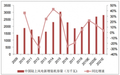 2019年上半年風(fēng)電結(jié)構(gòu)件行業(yè)驅(qū)動力及市場空間分析[圖]