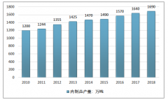 冷鏈設(shè)施與食品安全政策促進低溫肉制品高速發(fā)展，2018年中國肉制品行業(yè)產(chǎn)銷現(xiàn)狀及其前景分析［圖］