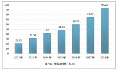 2018年中國POCT行業(yè)市場規(guī)模及主要上市公司市場份額比較[圖]