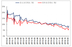 2019年1-3月中國零售行業(yè)發(fā)展現(xiàn)狀及2020年行業(yè)發(fā)展趨勢預(yù)測[圖]