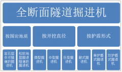 2018年全斷面隧道掘進(jìn)機(jī)類型、產(chǎn)銷量、產(chǎn)業(yè)發(fā)展優(yōu)勢障礙及行業(yè)發(fā)展建議[圖]