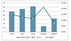 2019年上半年中國毛紡行業(yè)發(fā)展情況及行業(yè)發(fā)展趨勢分析[圖]