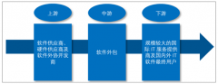 2018年中國軟件外包行業(yè)現(xiàn)狀及市場規(guī)模分析【圖】