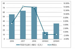 2019年上半年中國印染發(fā)展情況及行業(yè)智能化趨勢分析[圖]