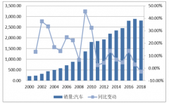 2019年上半年中國機(jī)動車檢測行業(yè)發(fā)展現(xiàn)狀分析及檢測尾氣方式區(qū)別[圖]